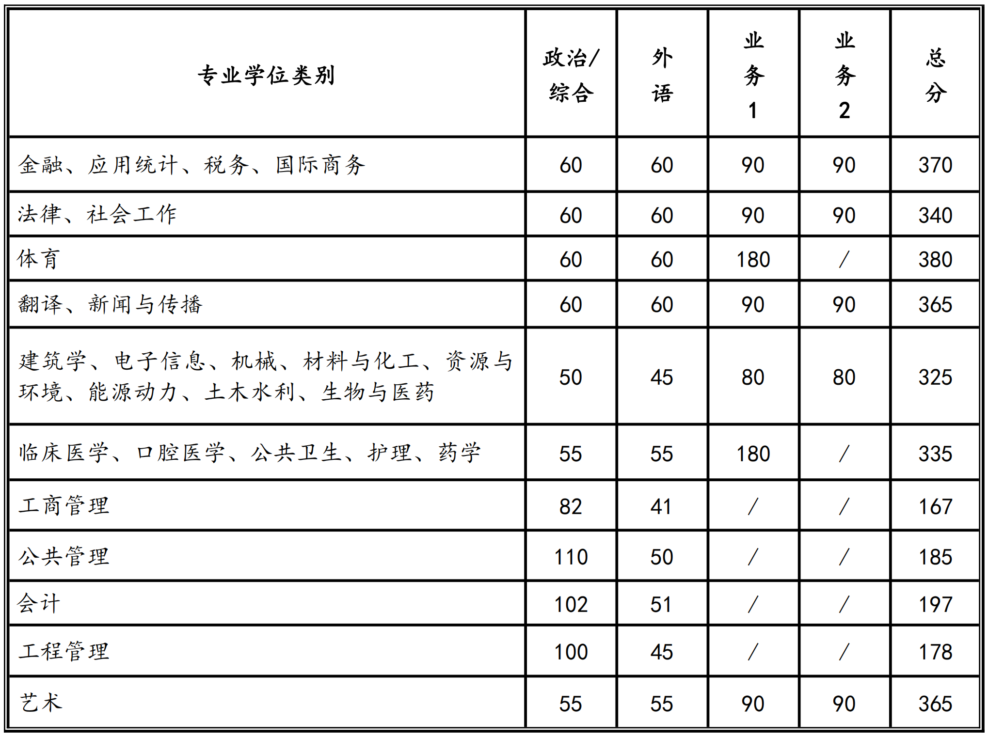 2024年西安交通大学研究生分数线一览表（含2023年历年）