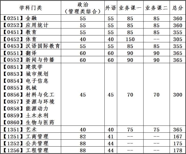 2024年大连理工大学研究生分数线一览表（含2023年历年）