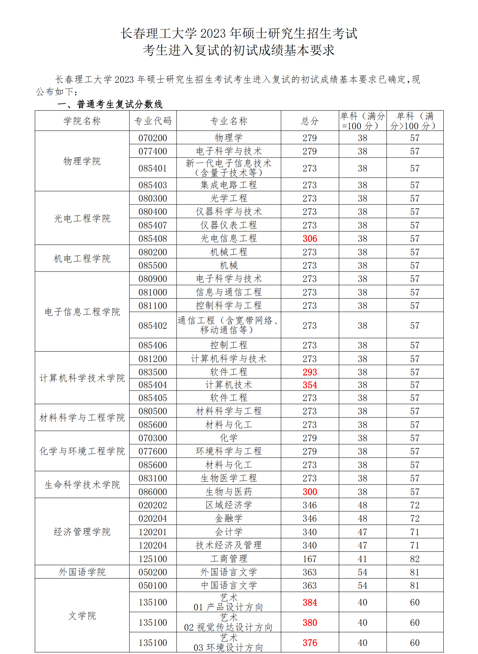 2024年长春理工大学研究生分数线一览表（含2023年历年）