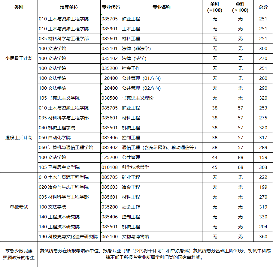 2024年北京科技大学研究生分数线一览表（含2023年历年）