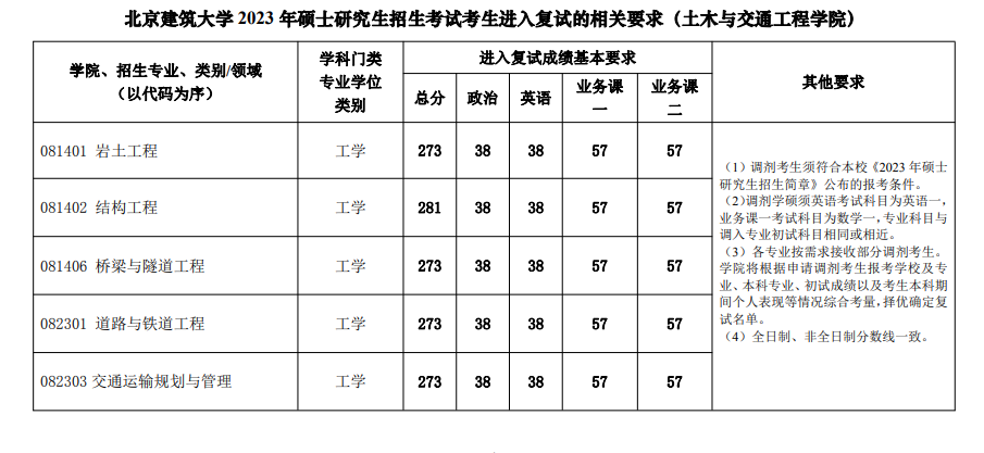 2024年北京建筑大学研究生分数线一览表（含2023年历年）