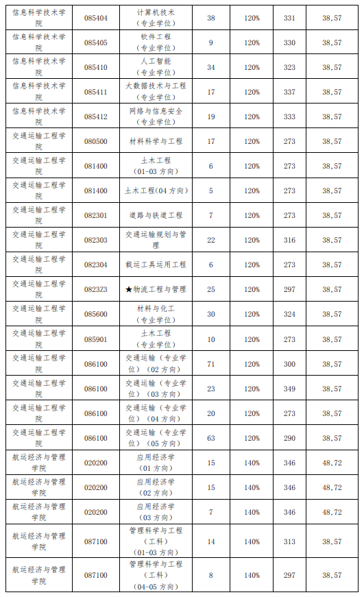 2024年大连海事大学研究生分数线一览表（含2023年历年）