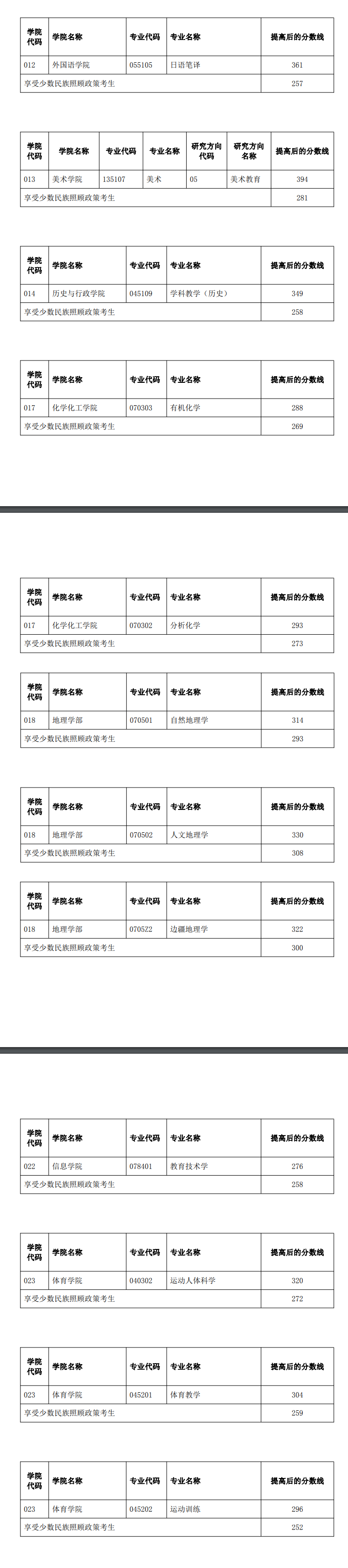 2024年云南师范大学研究生分数线一览表（含2023年历年）