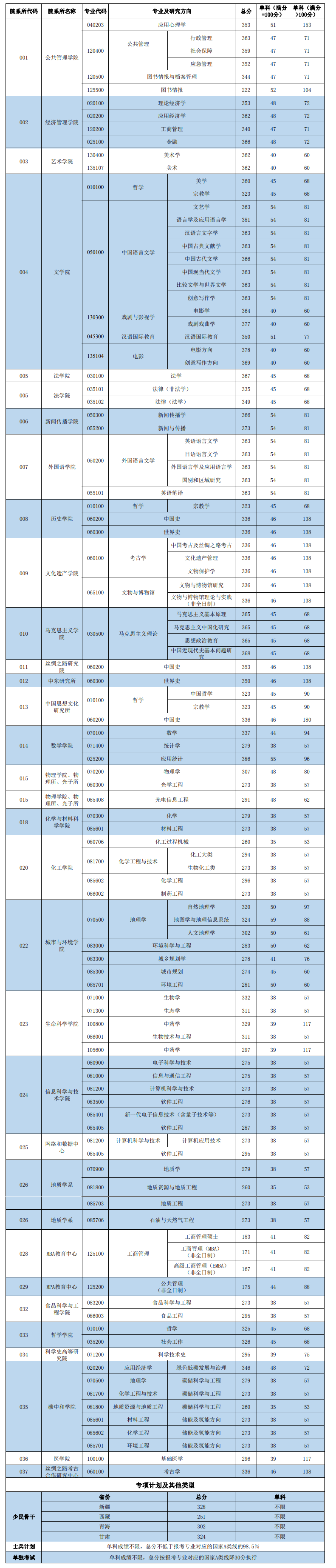 2024年西北大学研究生分数线一览表（含2023年历年）