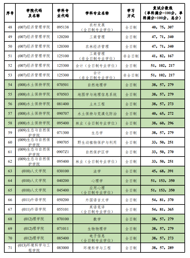 2024年北京林业大学研究生分数线一览表（含2023年历年）