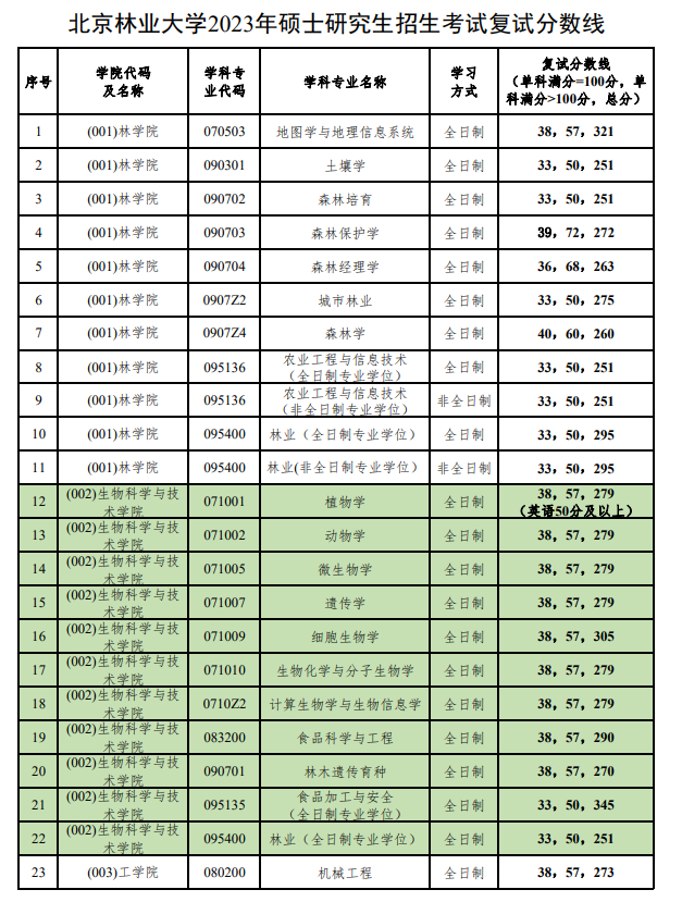 2024年北京林业大学研究生分数线一览表（含2023年历年）