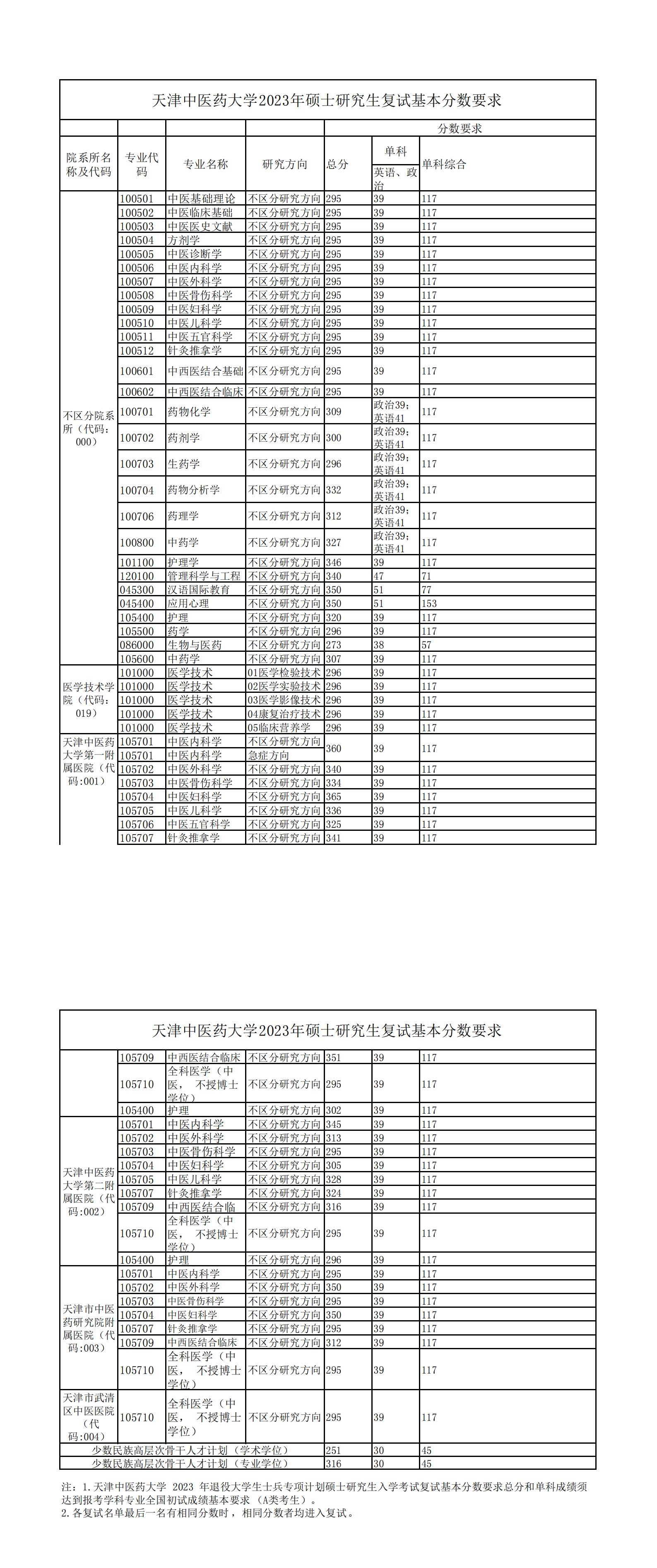 2024年天津中医药大学研究生分数线一览表（含2023年历年）