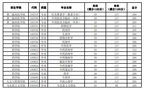 2024年黑龙江中医药大学研究生分数线一览表（含2023年历年）