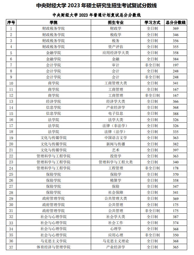 2024年中央财经大学研究生分数线一览表（含2023年历年）