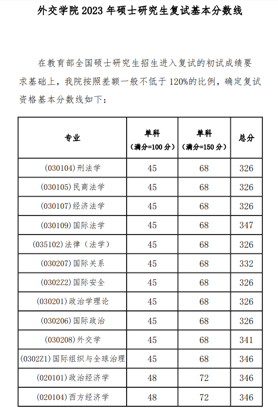 2024年外交学院研究生分数线一览表（含2023年历年）