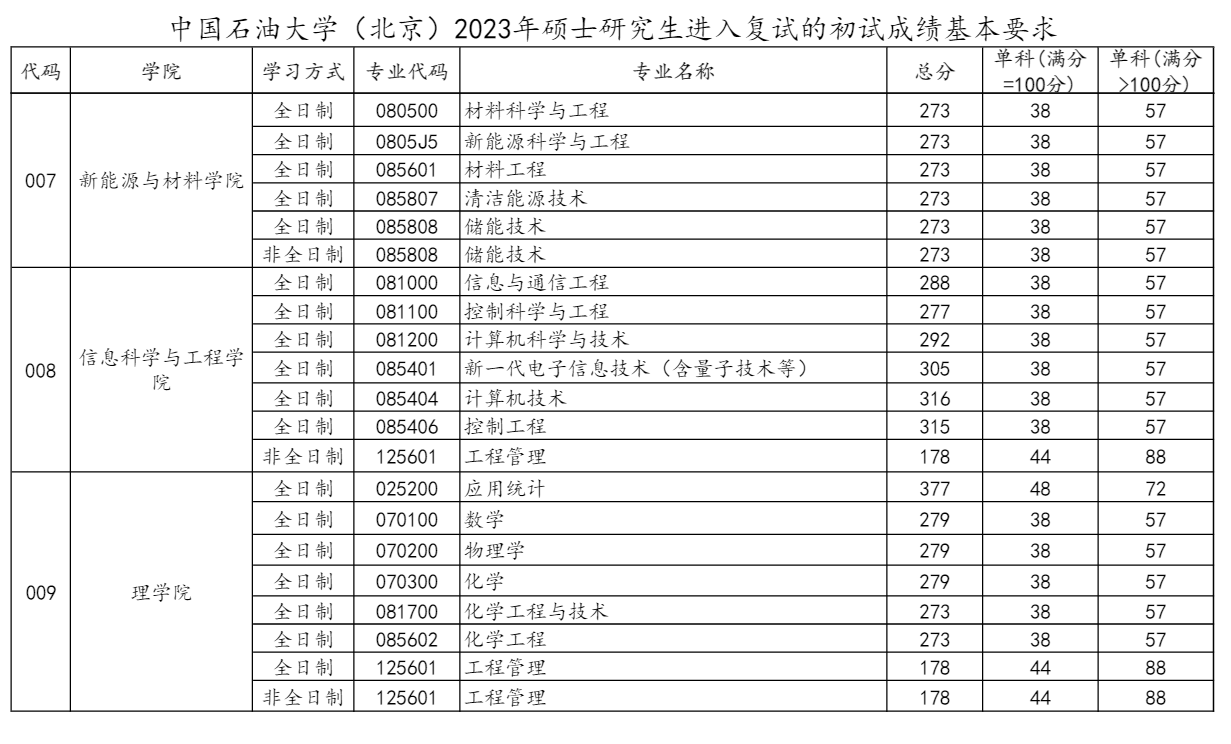 2024年中国石油大学（北京）研究生分数线一览表（含2023年历年）