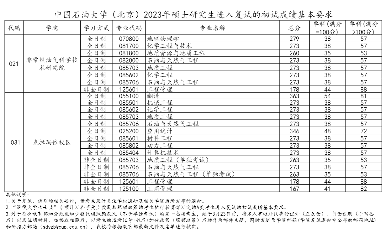 2024年中国石油大学（北京）研究生分数线一览表（含2023年历年）