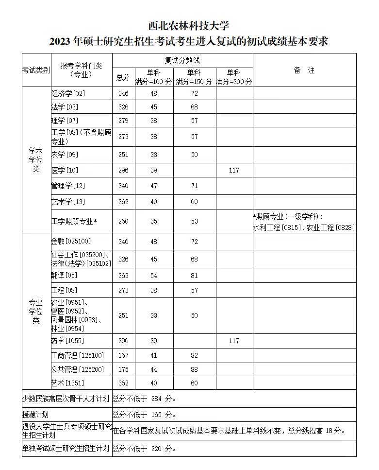 2024年西北农林科技大学研究生分数线一览表（含2023年历年）