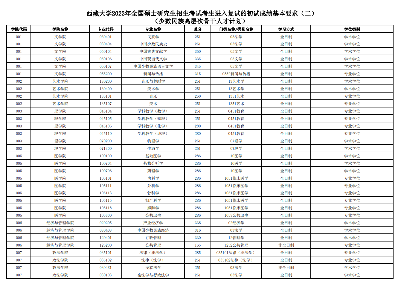 2024年西藏大学研究生分数线一览表（含2023年历年）