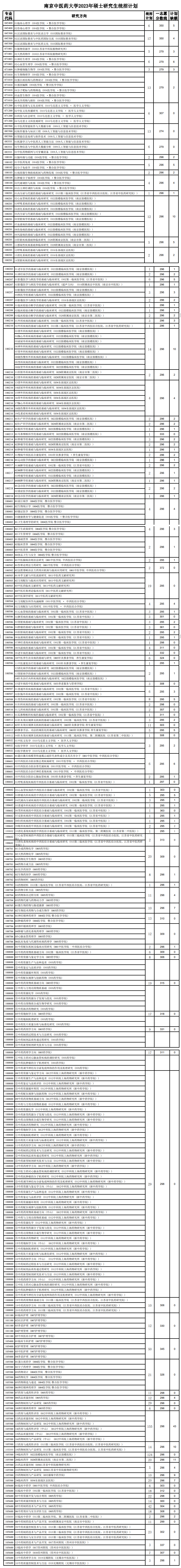 2024年南京中医药大学研究生分数线一览表（含2023年历年）