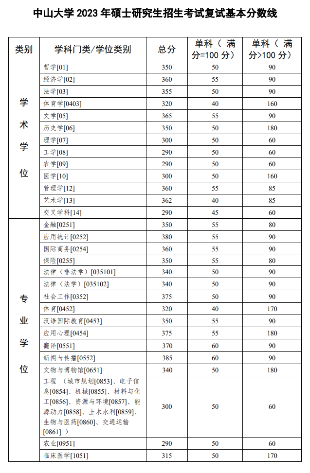 2024年中山大学研究生分数线一览表（含2023年历年）