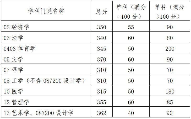 2024年华南理工大学研究生分数线一览表（含2023年历年）