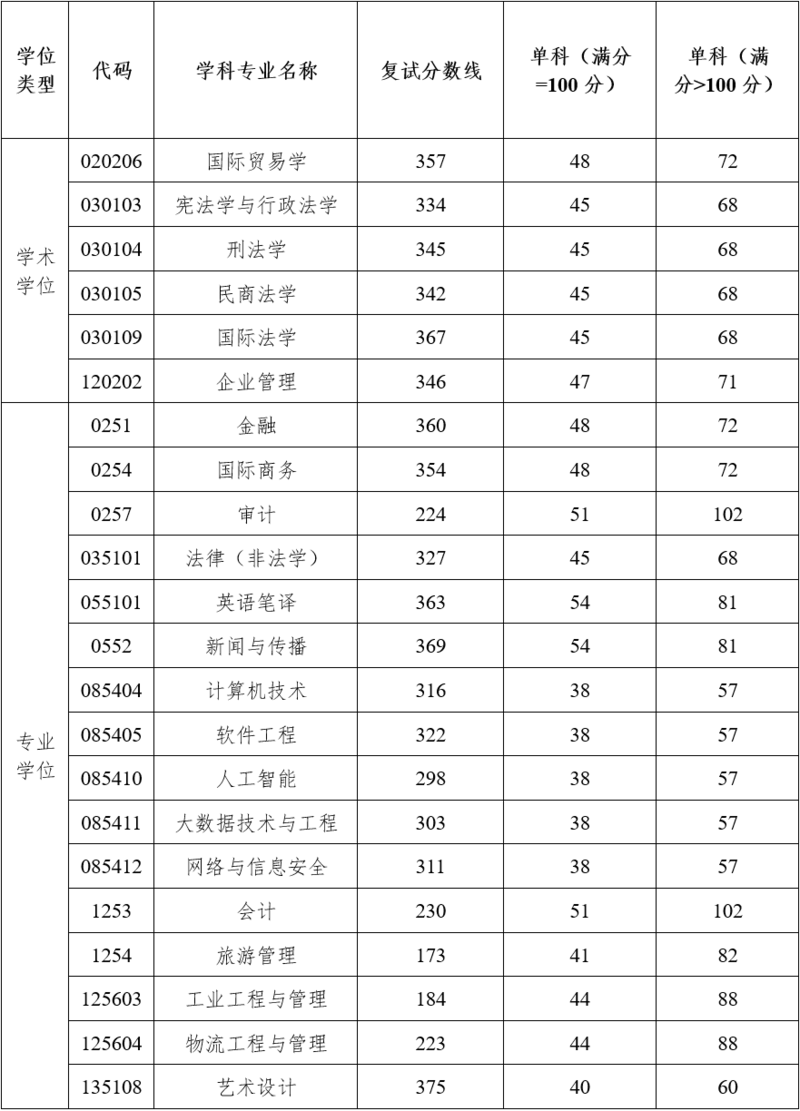 2024年湖南工商大学研究生分数线一览表（含2023年历年）