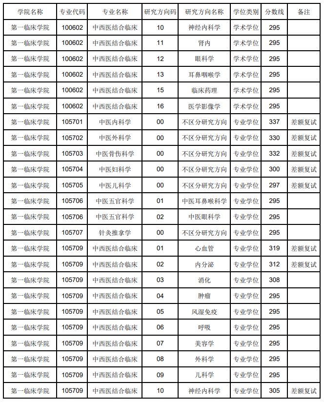 2024年辽宁中医药大学研究生分数线一览表（含2023年历年）