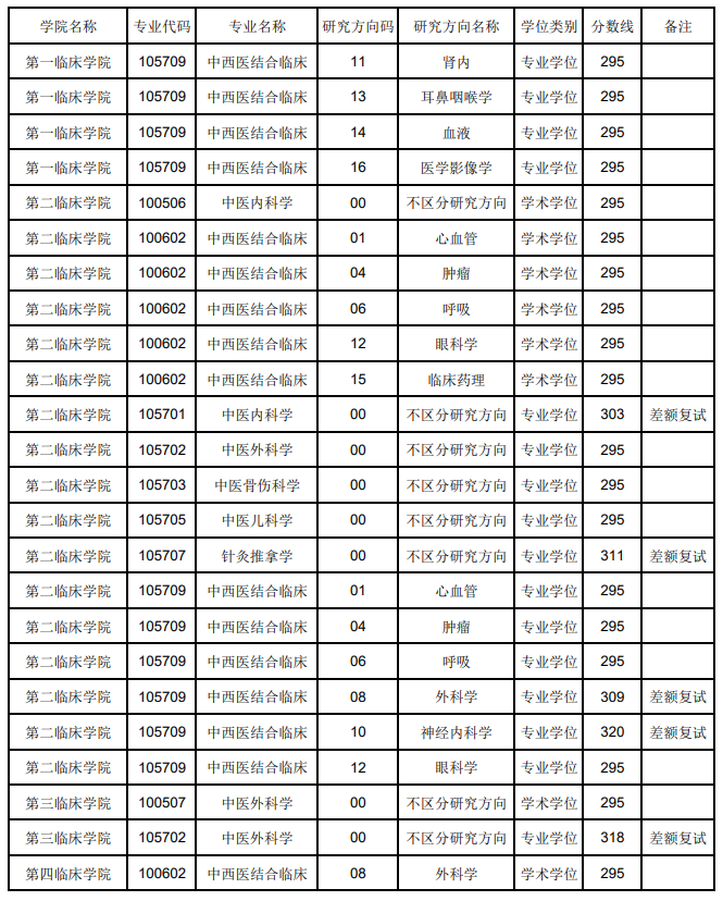 2024年辽宁中医药大学研究生分数线一览表（含2023年历年）