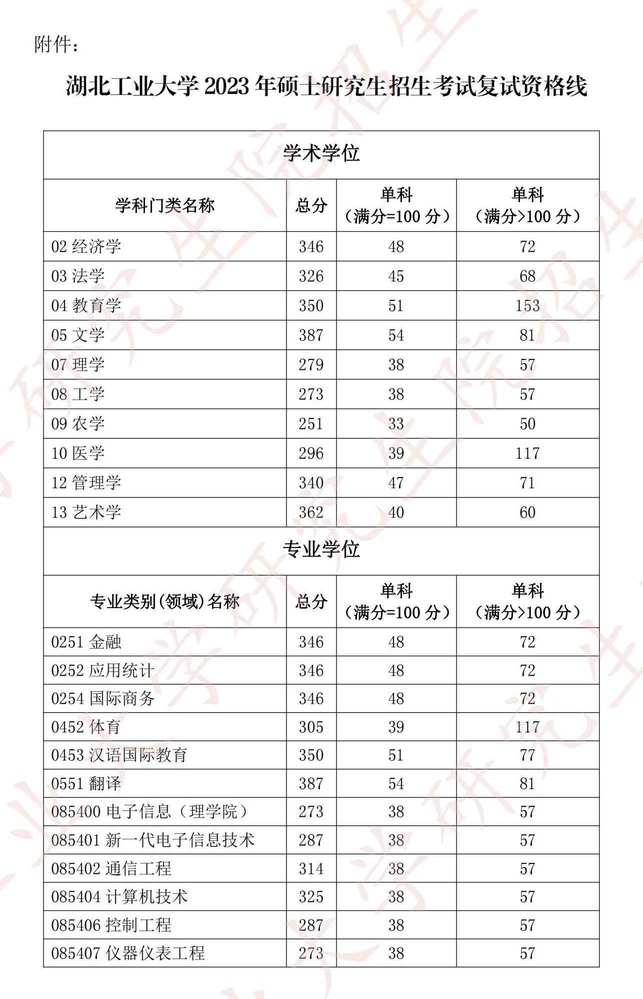 2024年湖北工业大学研究生分数线一览表（含2023年历年）