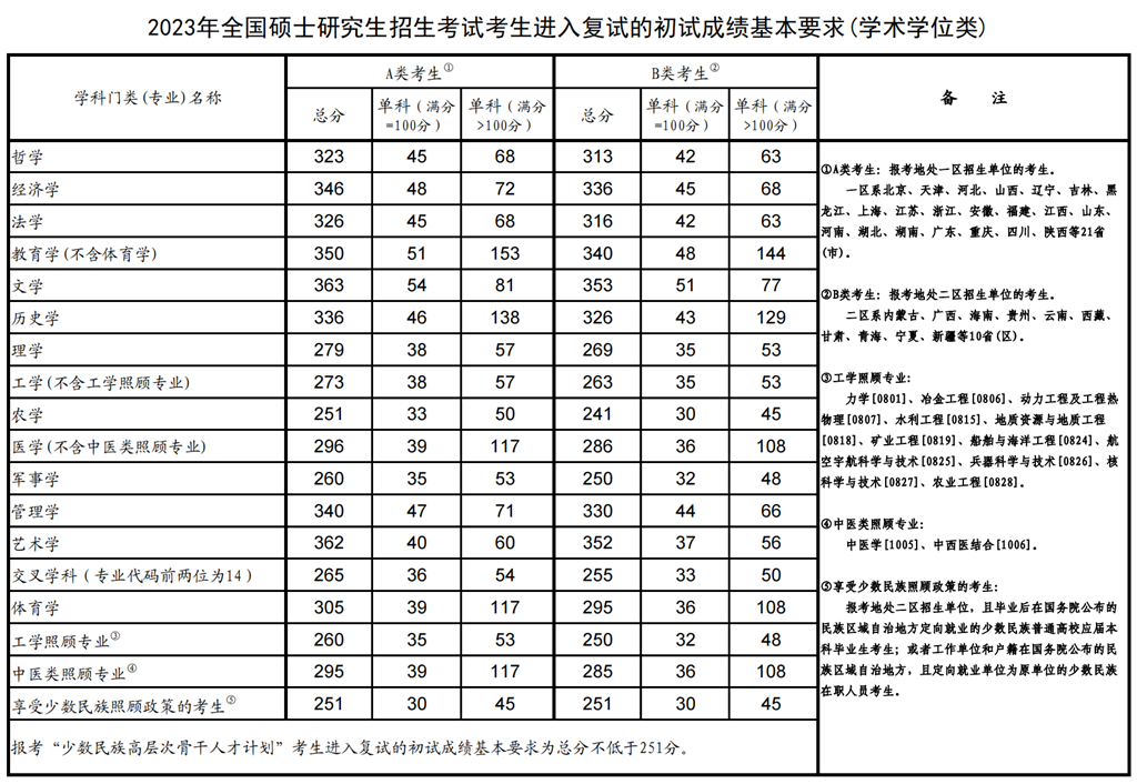 2023年考研國家復試線