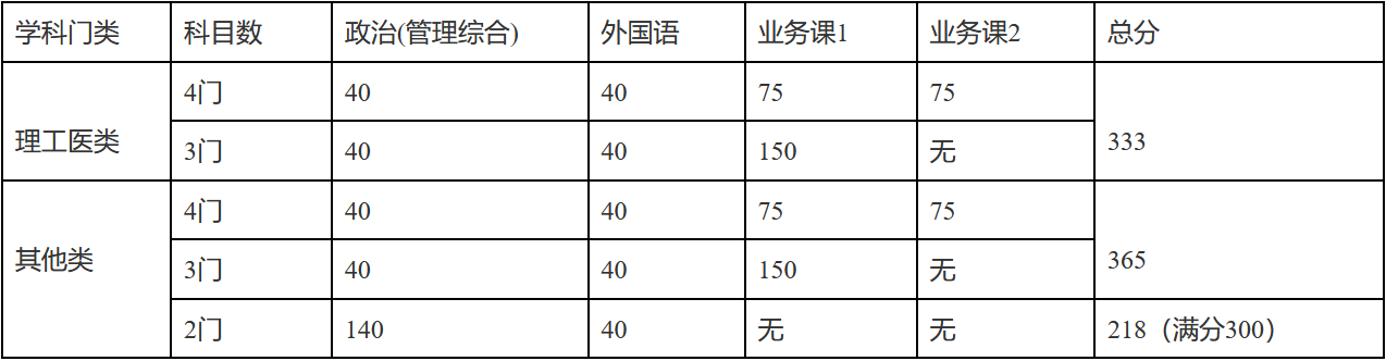 2024年武汉大学研究生分数线一览表（含2023年历年）