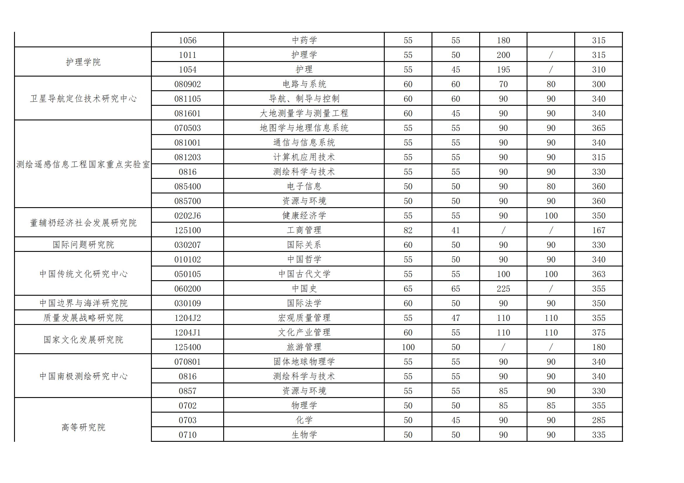 2024年武汉大学研究生分数线一览表（含2023年历年）