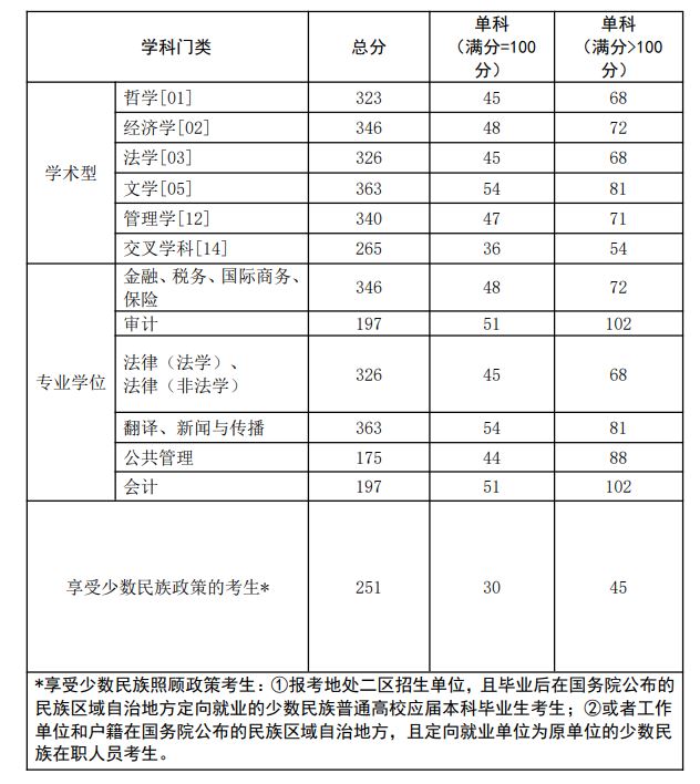 2024年西南政法大学研究生分数线一览表（含2023年历年）