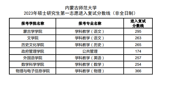 2024年内蒙古师范大学研究生分数线一览表（含2023年历年）