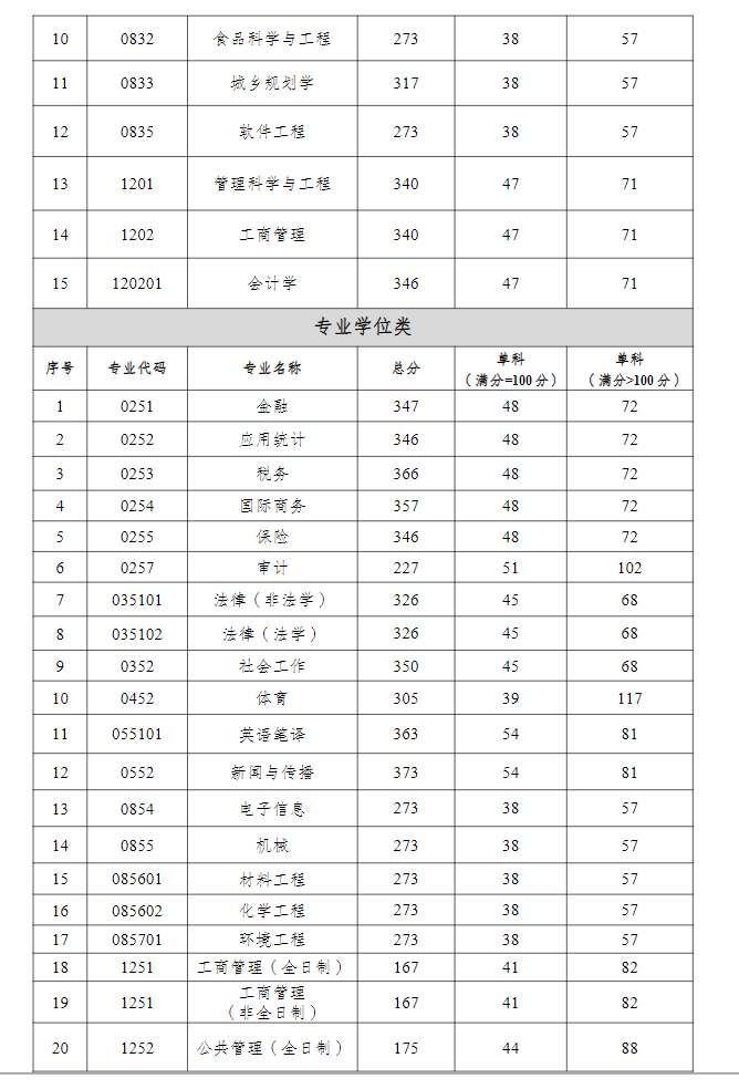 2024年重庆工商大学研究生分数线一览表（含2023年历年）