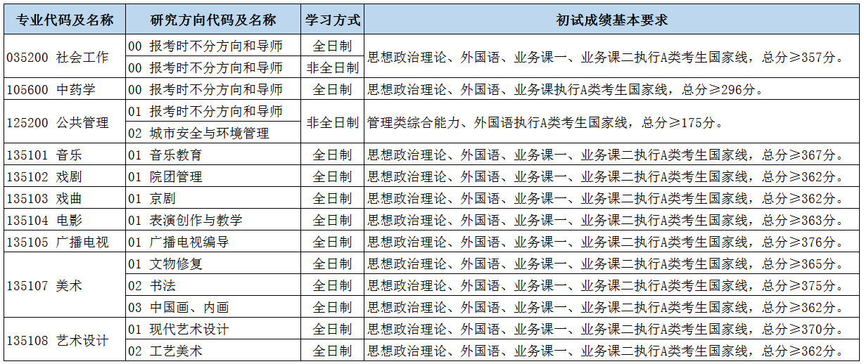 2024年北京城市学院研究生分数线一览表（含2023年历年）