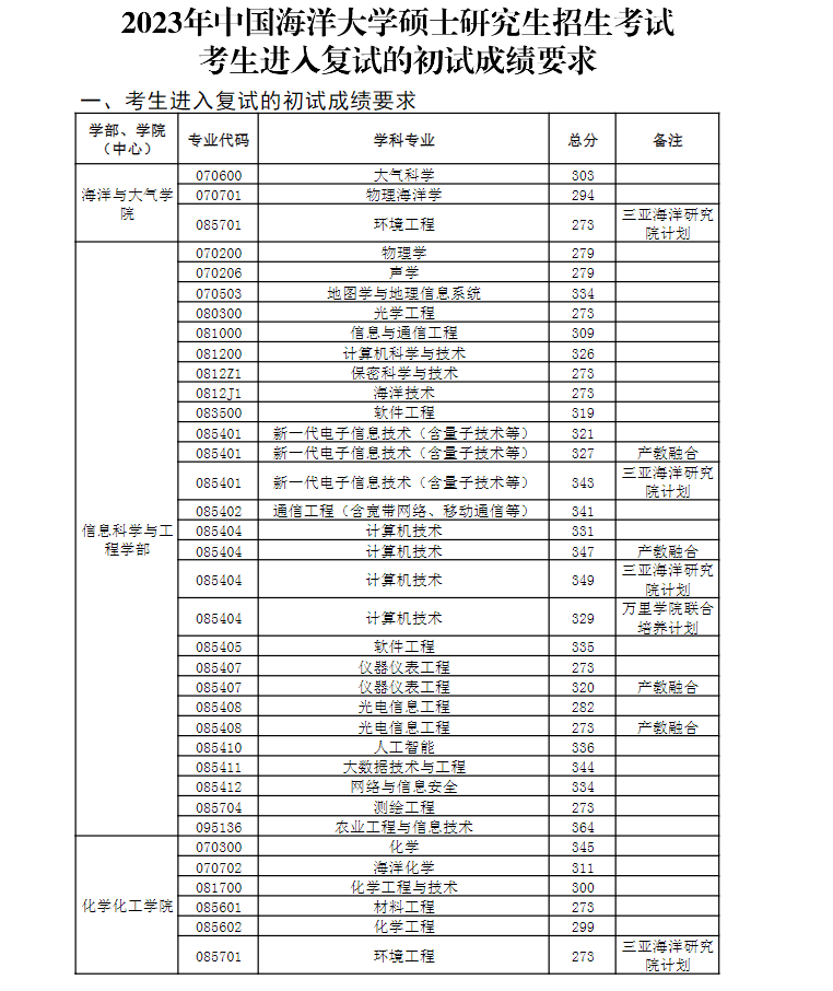 2024年中国海洋大学研究生分数线一览表（含2023年历年）