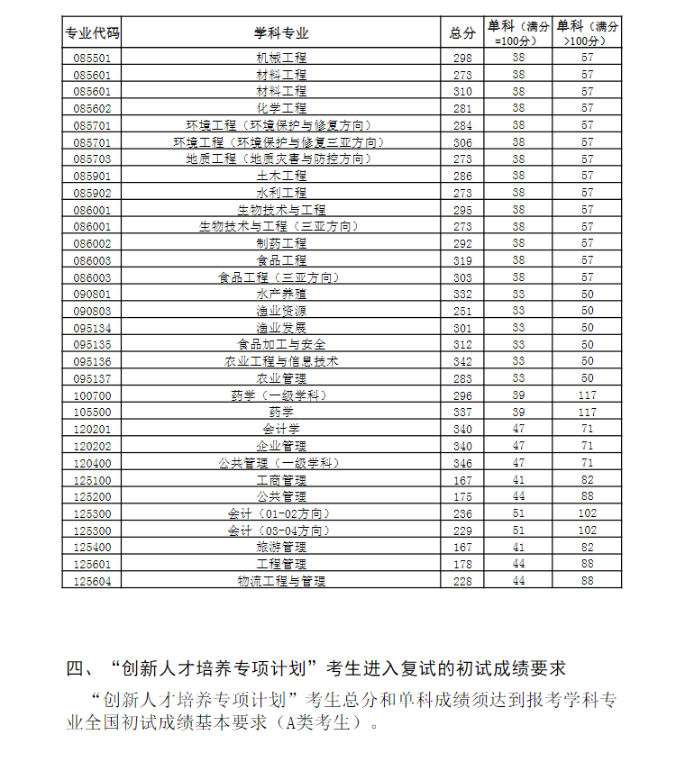 2024年中国海洋大学研究生分数线一览表（含2023年历年）