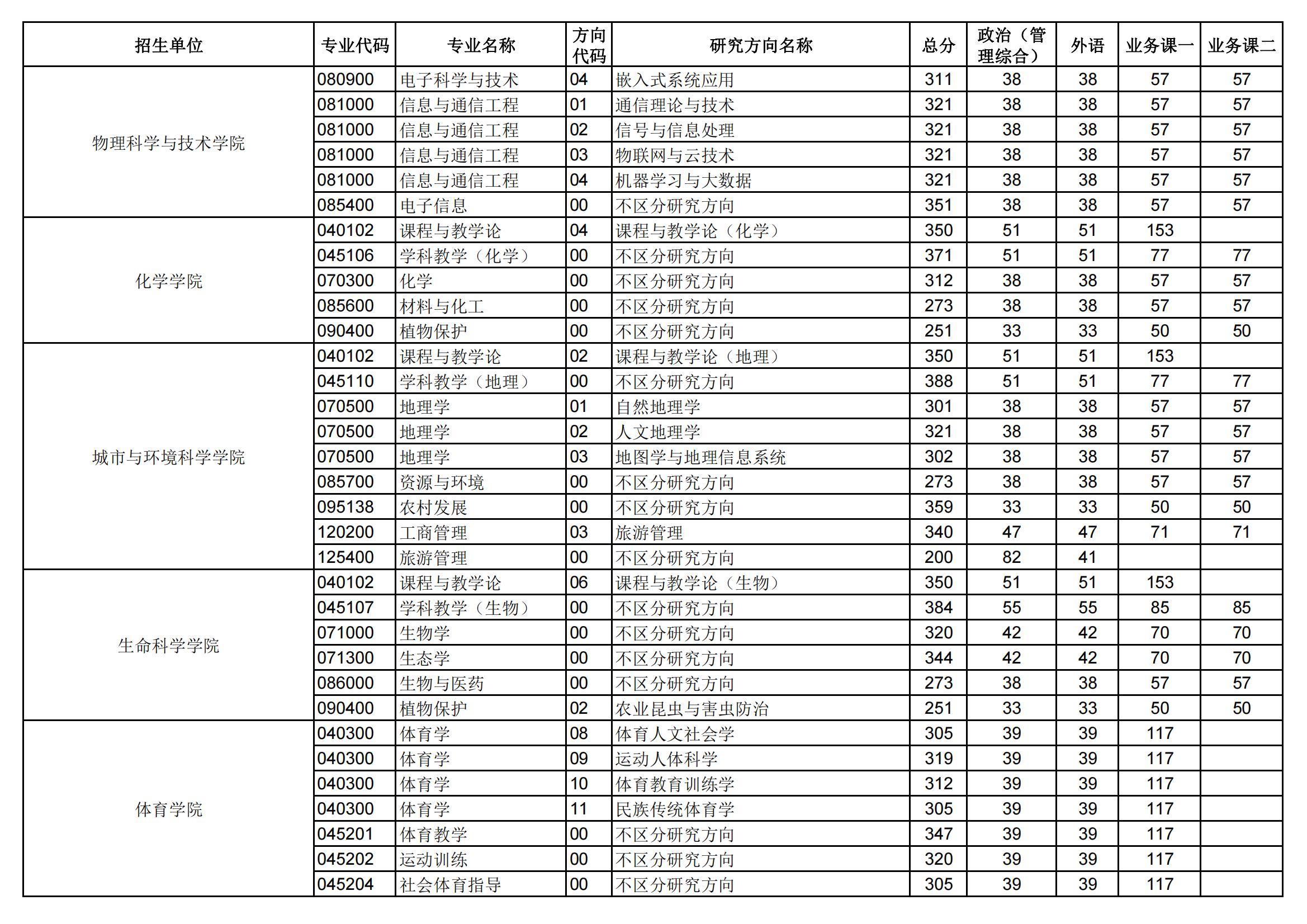 2024年华中师范大学研究生分数线一览表（含2023年历年）