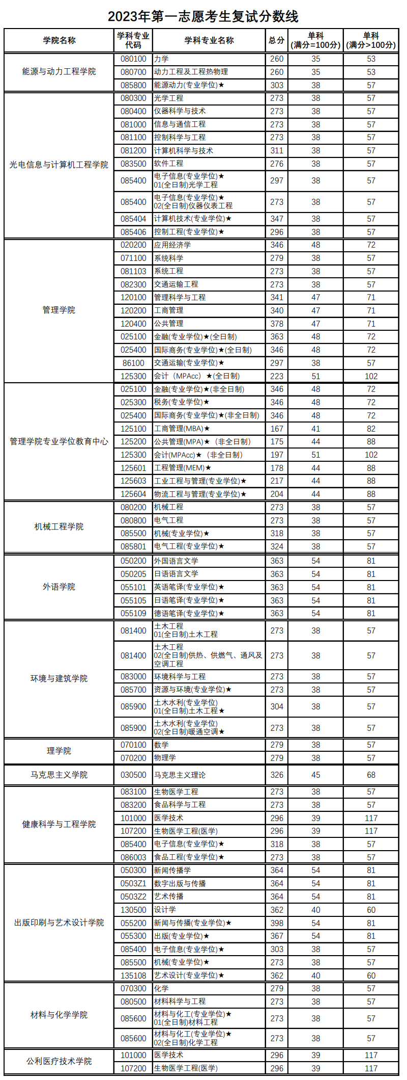 2024年上海理工大学研究生分数线一览表（含2023年历年）