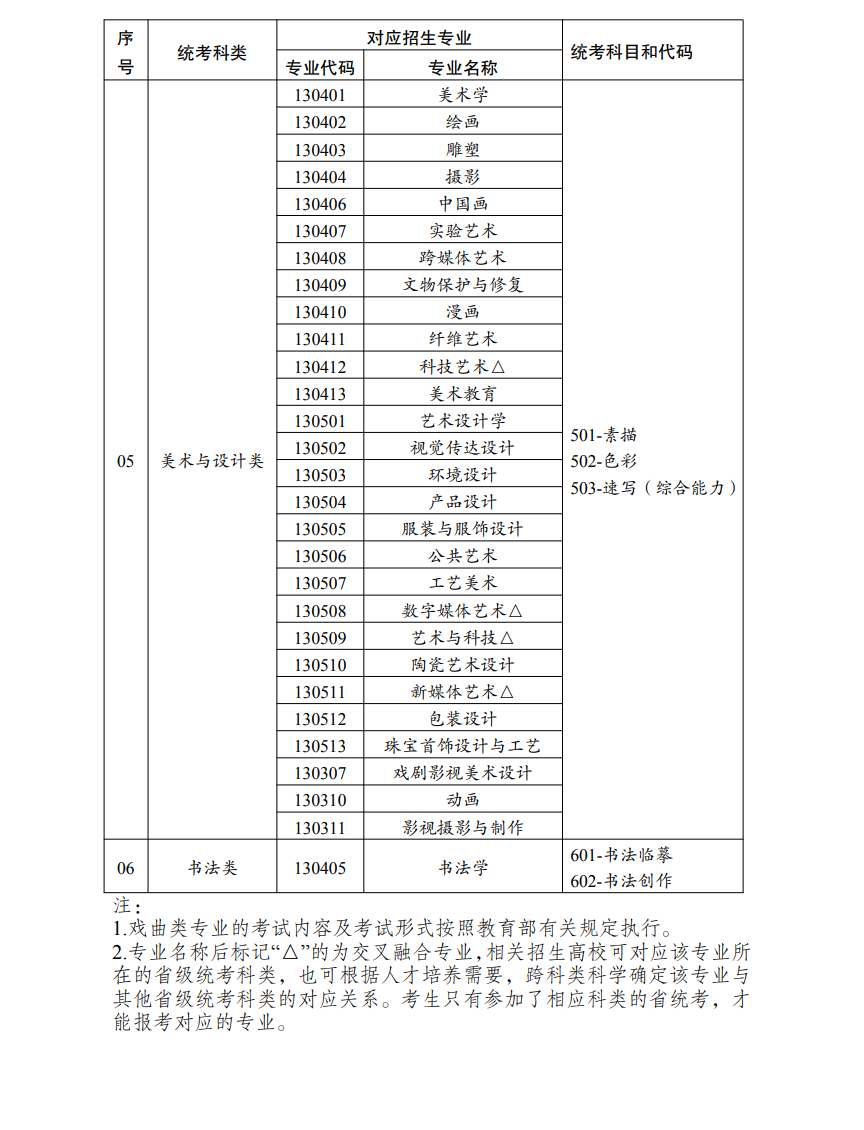 云南艺考有哪些专业,云南艺术统考选什么专业？