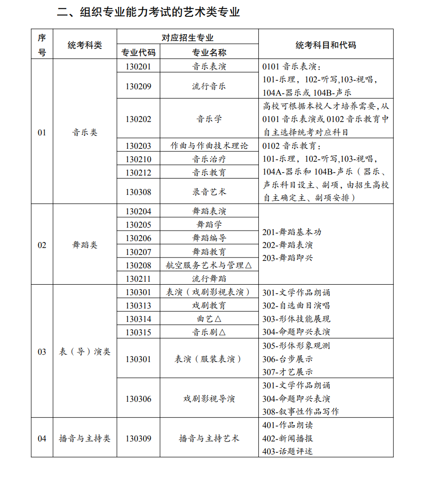 云南艺考有哪些专业,云南艺术统考选什么专业？