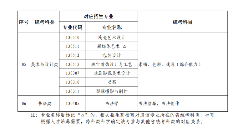 广东艺考有哪些专业,广东艺术统考选什么专业？