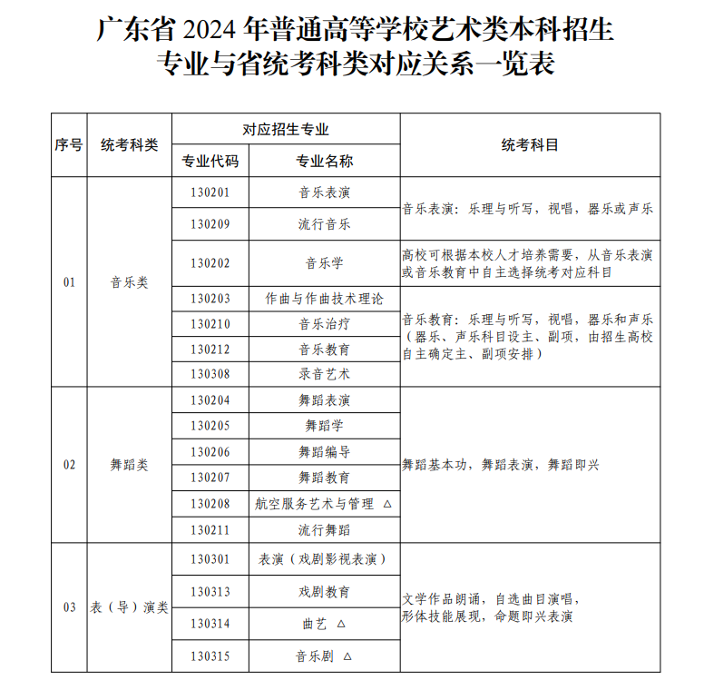 广东艺考有哪些专业,广东艺术统考选什么专业？