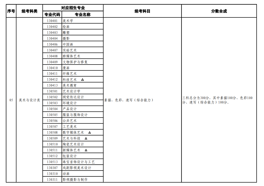 上海艺考有哪些专业,上海艺术统考选什么专业？