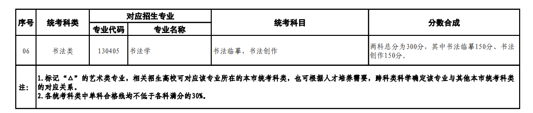 上海艺考有哪些专业,上海艺术统考选什么专业？