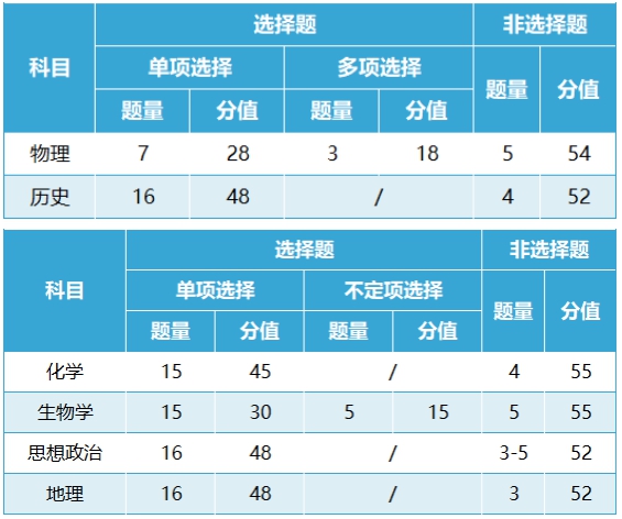 黑龙江九省联考试卷结构