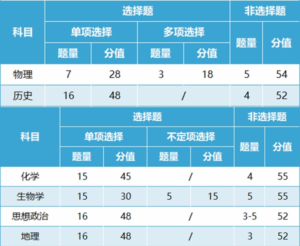 七省联考试卷结构是怎样的,新高考2024年七省联考各科试卷结构