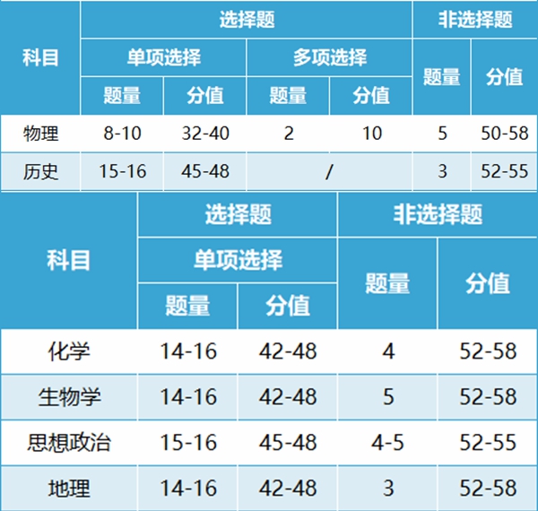 安徽高考试卷结构