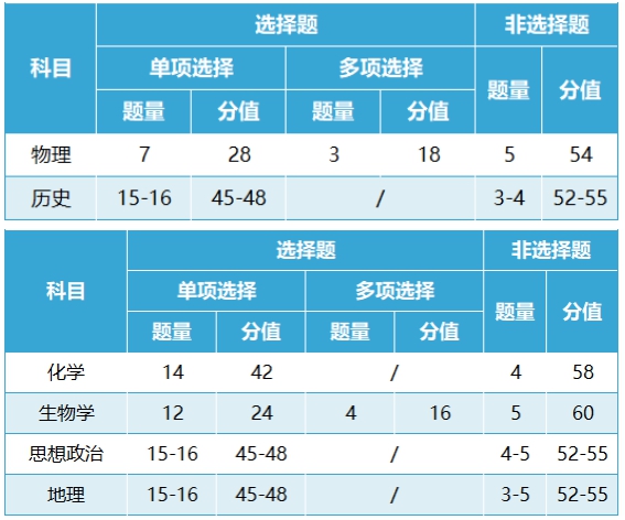 新高考2024年九省联考各科试卷结构