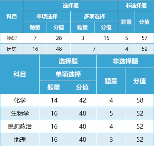 新高考2024年九省联考各科试卷结构