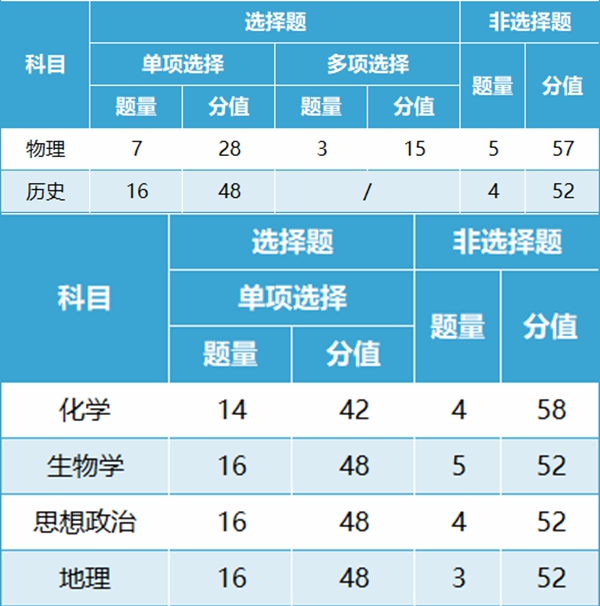 新高考2024年九省联考各科试卷结构