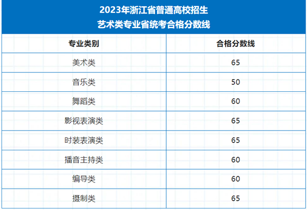 2024年浙江艺考成绩查询时间,浙江艺考分数什么时候公布？