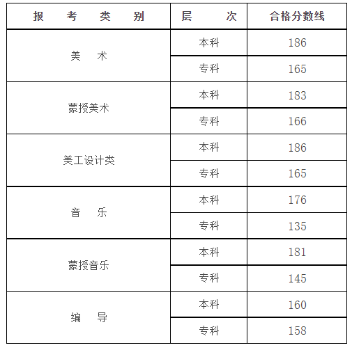 2024年内蒙古艺术统考合格分数线（含2022-2023历年）